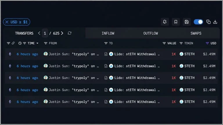 Tron’s Justin Sun Pulls 10,000 ETH and Sends $12.3M to Poloniex