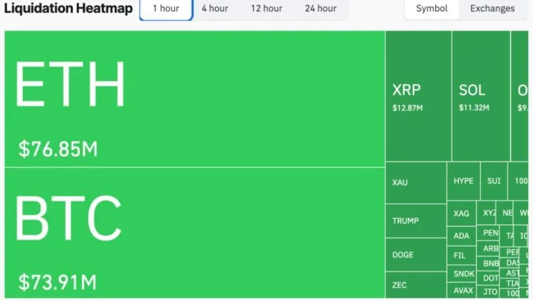 Bitcoin Spikes Above $82K After Heavy Short Liquidations