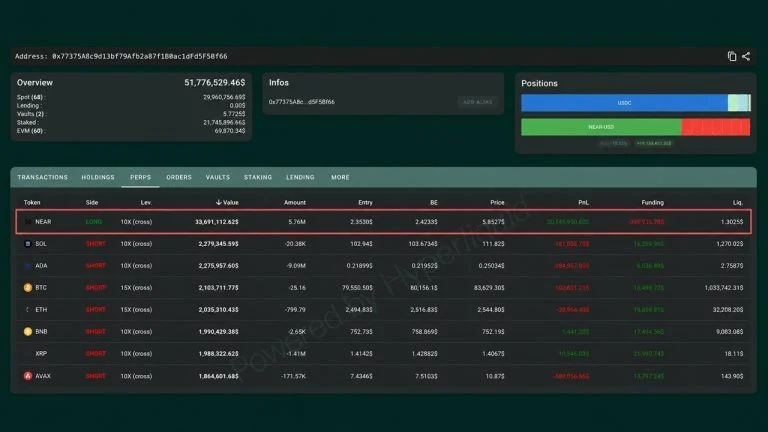 Shorting XRP, Bitcoin, Ether, SOL Has This NEAR Trader up $20 Million