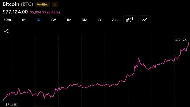 Bitcoin Approaches $80,000 as Vaneck’s Sigel Sees $100,000 Target by 2027