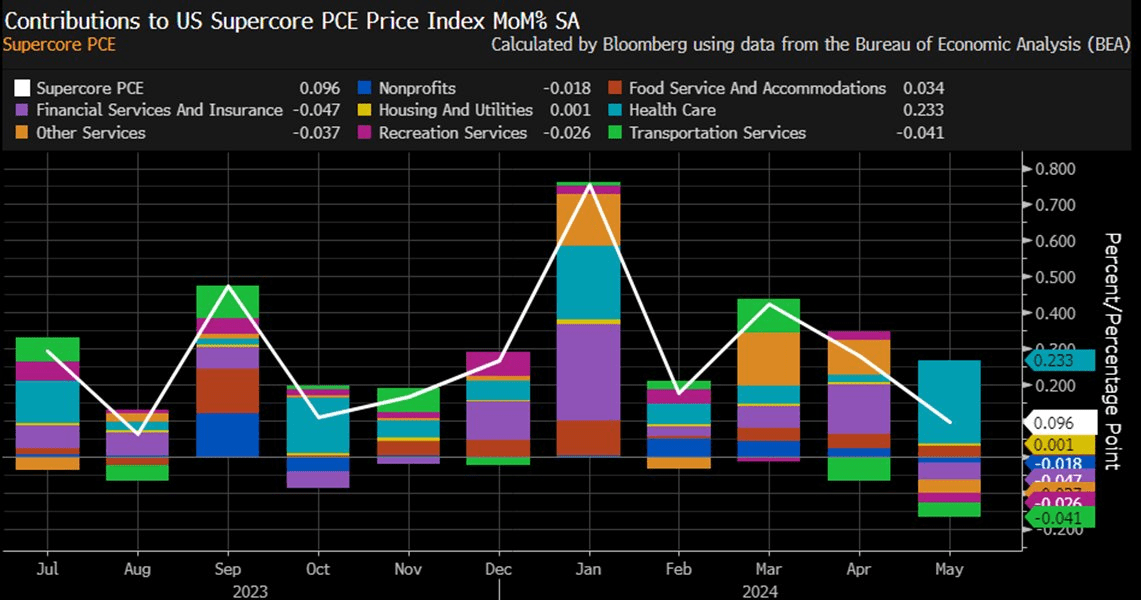 Key PCE Inflation Data Meets Expectations, Bitcoin Price To Rise In June? Experts Also Eye 99BTC